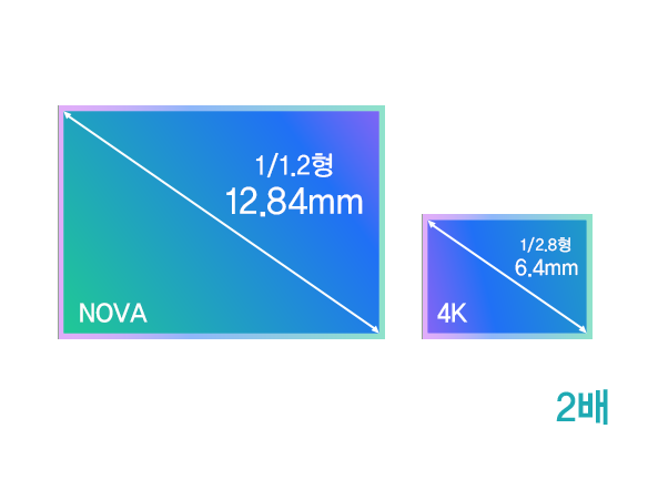 ์ด๋ฏธ์ง ์ผ์ ํฌ๊ธฐ ๋น๊ต - NOVA 1/1.2ํ 12.84mm vs ์ผ๋ฐ 4K 1/2.8ํ 6.4mm, ์ผ์ ํฌ๊ธฐ 2๋ฐฐ