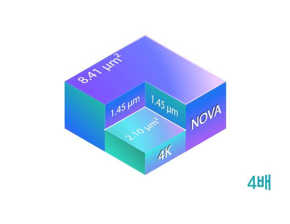 ์ด๋ฏธ์ง ์ผ์์ ํฝ์
ํฌ๊ธฐ ๋น๊ต - NOVA 8.41ใยฒ vs ์ผ๋ฐ 4K 2.10ใยฒ, ํฝ์
ํฌ๊ธฐ 4๋ฐฐ